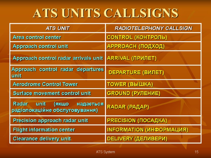 ATS UNITS CALLSIGNS 15 ATS System